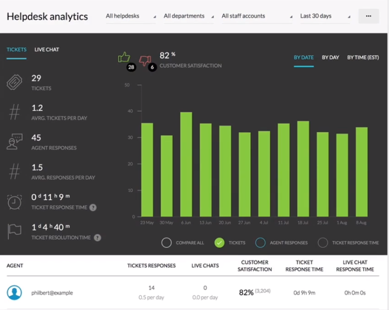 Analytics of Kartra Helpdesk