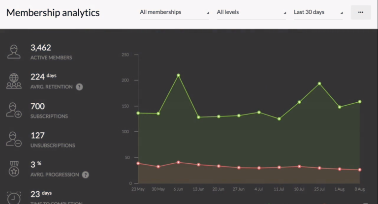 Analytics in Kartra Membership Sites